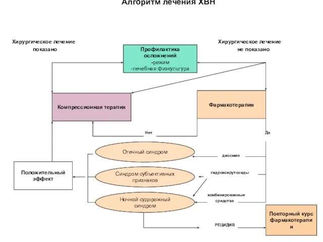 Алгоритм лечения ХВН Хирургическое лечение Хирургическое лечение показано не показано