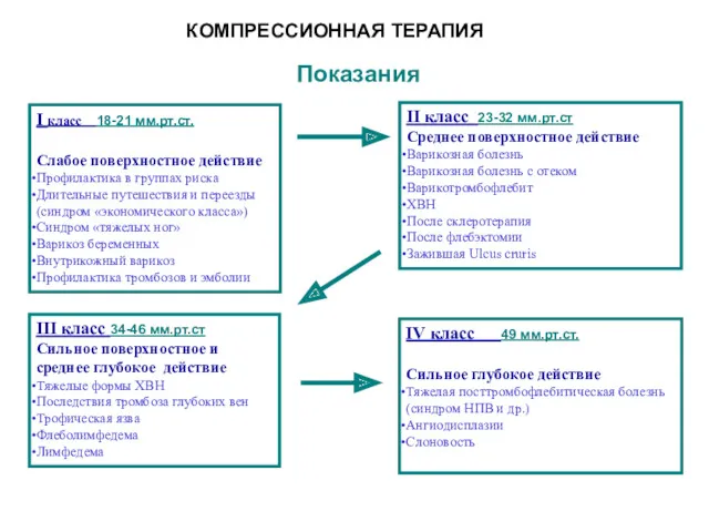 Показания КОМПРЕССИОННАЯ ТЕРАПИЯ II класс 23-32 мм.рт.ст Среднее поверхностное действие