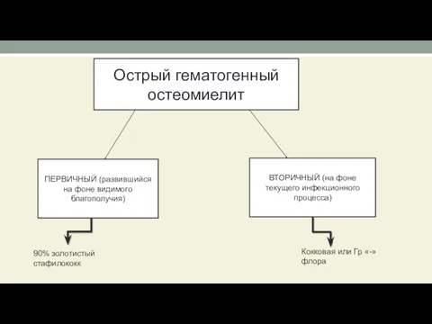 ПЕРВИЧНЫЙ (развившийся на фоне видимого благополучия) ВТОРИЧНЫЙ (на фоне текущего