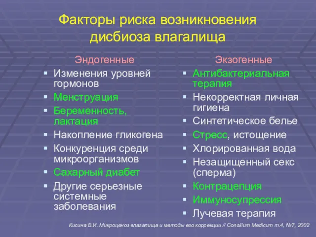 Факторы риска возникновения дисбиоза влагалища Эндогенные Изменения уровней гормонов Менструация