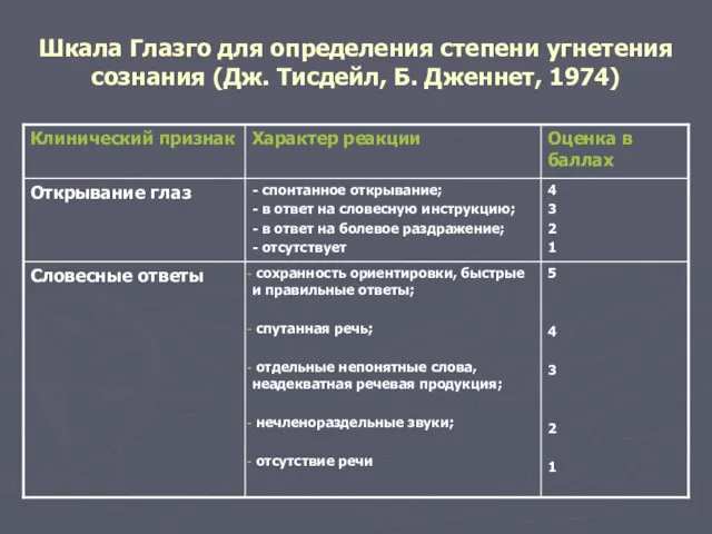 Шкала Глазго для определения степени угнетения сознания (Дж. Тисдейл, Б. Дженнет, 1974)