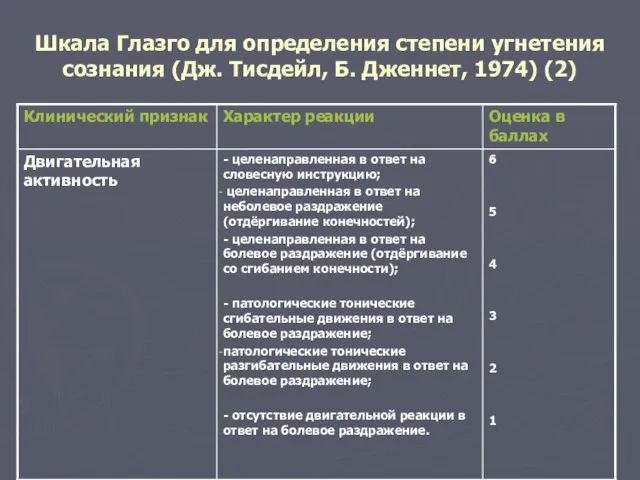 Шкала Глазго для определения степени угнетения сознания (Дж. Тисдейл, Б. Дженнет, 1974) (2)