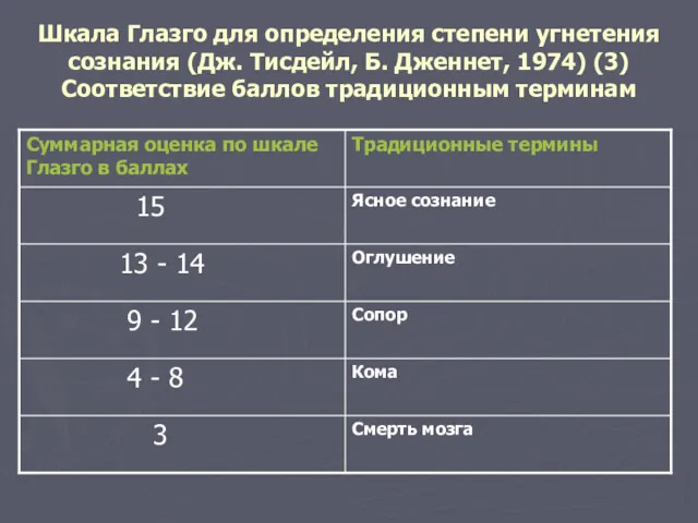 Шкала Глазго для определения степени угнетения сознания (Дж. Тисдейл, Б.