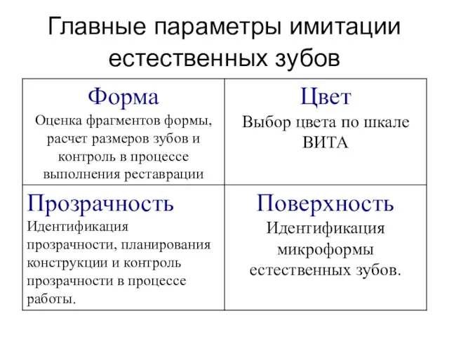 Главные параметры имитации естественных зубов