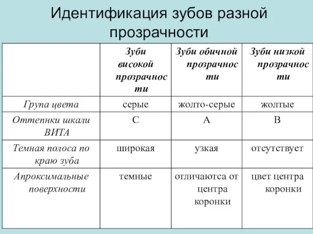 Идентификация зубов разной прозрачности