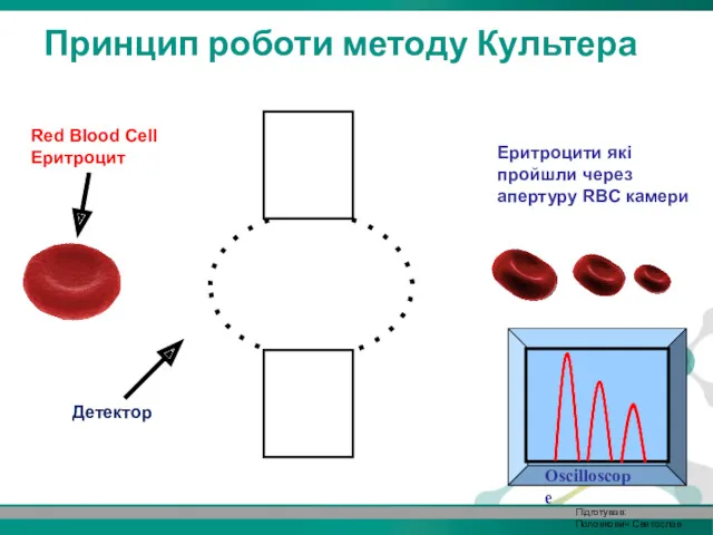 Детектор Red Blood Cell Еритроцит Принцип роботи методу Культера Еритроцити які пройшли через