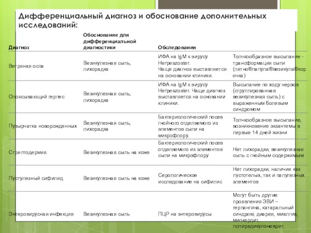 Дифференциальный диагноз и обоснование дополнительных исследований: