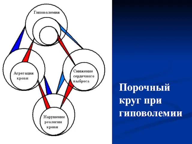 Порочный круг при гиповолемии