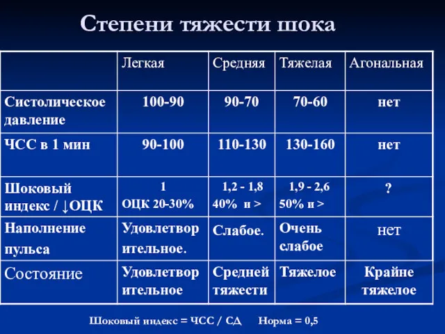 Степени тяжести шока Шоковый индекс = ЧСС / СД Норма = 0,5