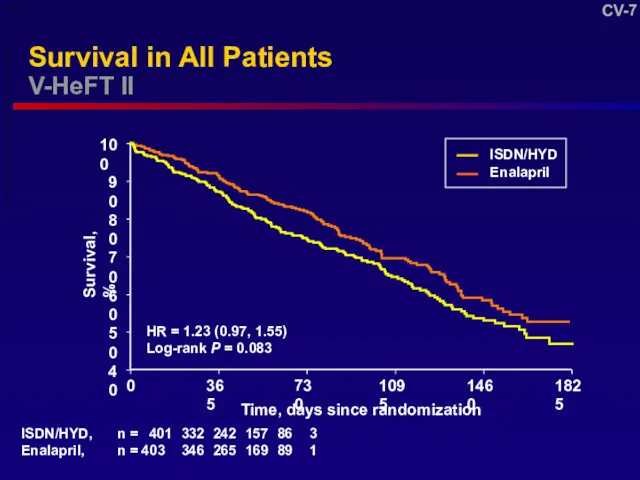 26 DV Final NDA20-727_Brief_Document.pdf F 8 Survival in All Patients