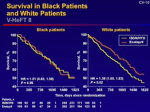 Survival in Black Patients and White Patients V-HeFT II Black