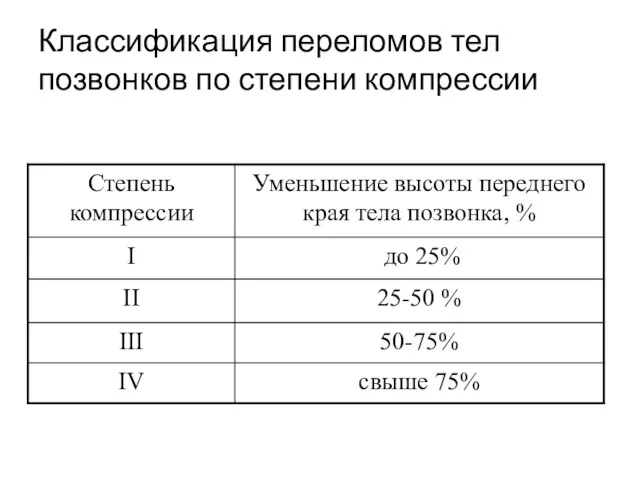 Классификация переломов тел позвонков по степени компрессии