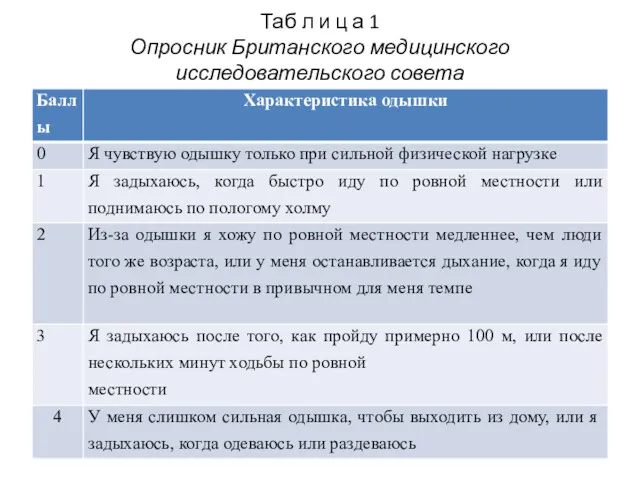 Таб л и ц а 1 Опросник Британского медицинского исследовательского совета