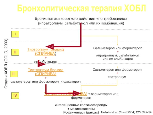 Бронхолитическая терапия ХОБЛ Бронхолитики короткого действия «по требованию» (ипратропиум, сальбутамол