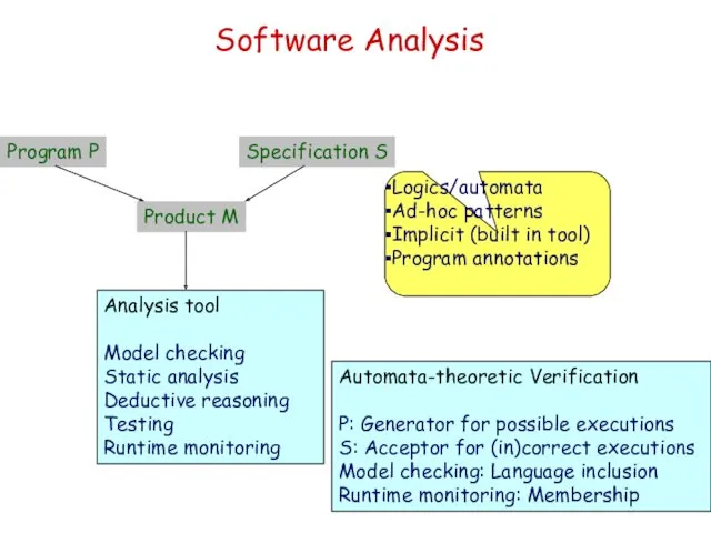 Software Analysis Analysis tool Model checking Static analysis Deductive reasoning Testing Runtime monitoring