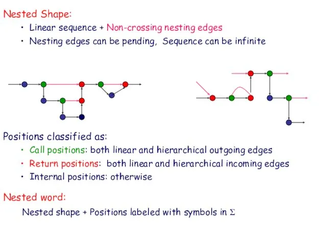 Nested Shape: Linear sequence + Non-crossing nesting edges Nesting edges can be pending,