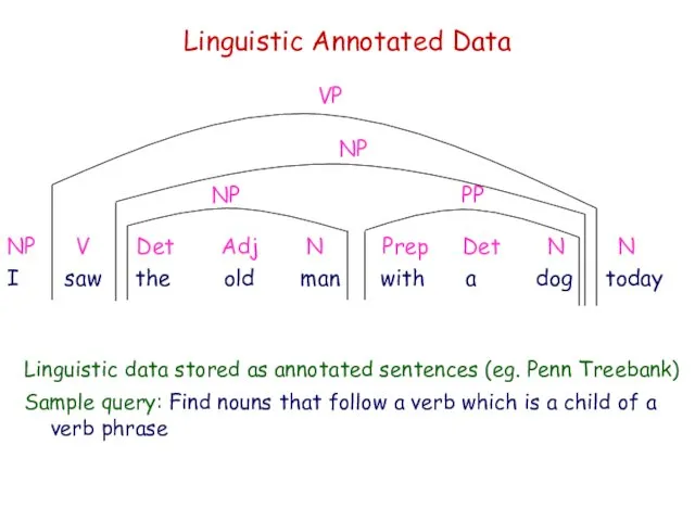 Linguistic Annotated Data Linguistic data stored as annotated sentences (eg. Penn Treebank) Sample
