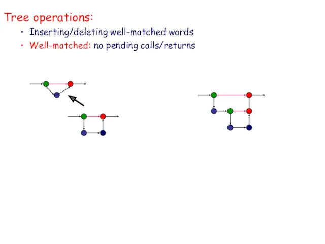 Tree operations: Inserting/deleting well-matched words Well-matched: no pending calls/returns