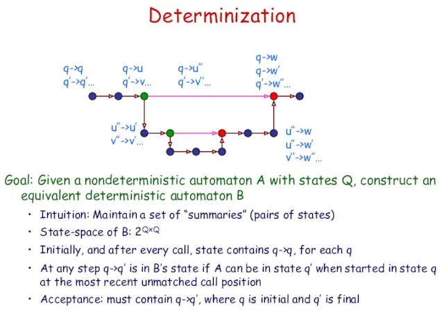 Determinization Goal: Given a nondeterministic automaton A with states Q, construct an equivalent