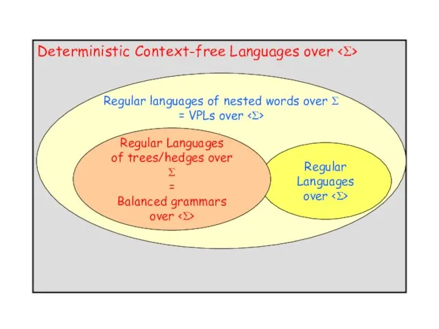 Deterministic Context-free Languages over Regular Languages over Regular Languages of trees/hedges over Σ