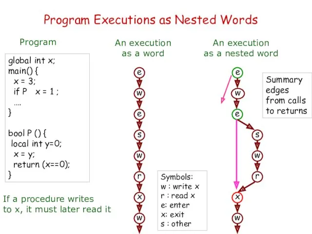 Program Executions as Nested Words Program global int x; main()