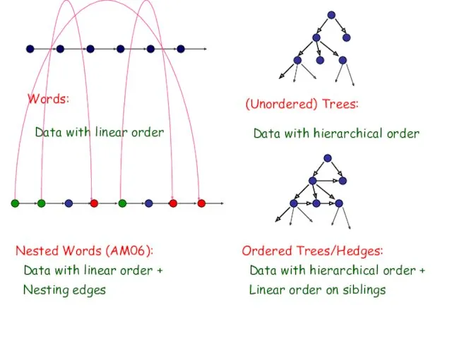 Words: Data with linear order (Unordered) Trees: Data with hierarchical order Ordered Trees/Hedges: