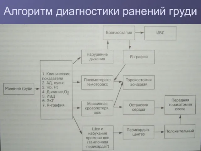 Алгоритм диагностики ранений груди