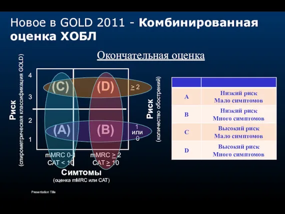 Presentation Title Риск (количество обострений) > 2 1 0 (C)