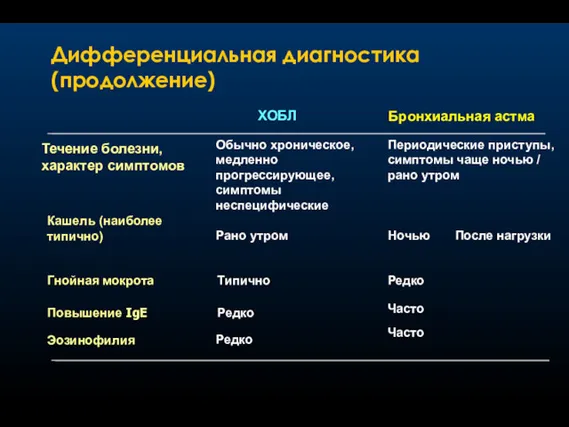 Дифференциальная диагностика (продолжение) Часто Редко Эозинофилия Часто Редко Повышение IgE