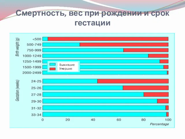 Смертность, вес при рождении и срок гестации Выжившие Умершие