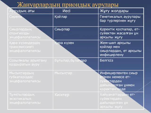 Жануарлардың приондық аурулары