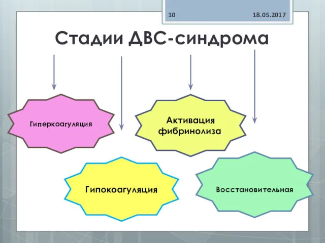 Гипокоагуляция Восстановительная Гиперкоагуляция 18.05.2017 Стадии ДВС-синдрома Активация фибринолиза,