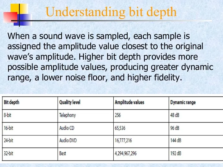 Understanding bit depth When a sound wave is sampled, each