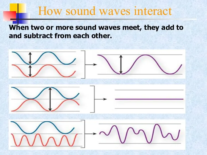 How sound waves interact When two or more sound waves