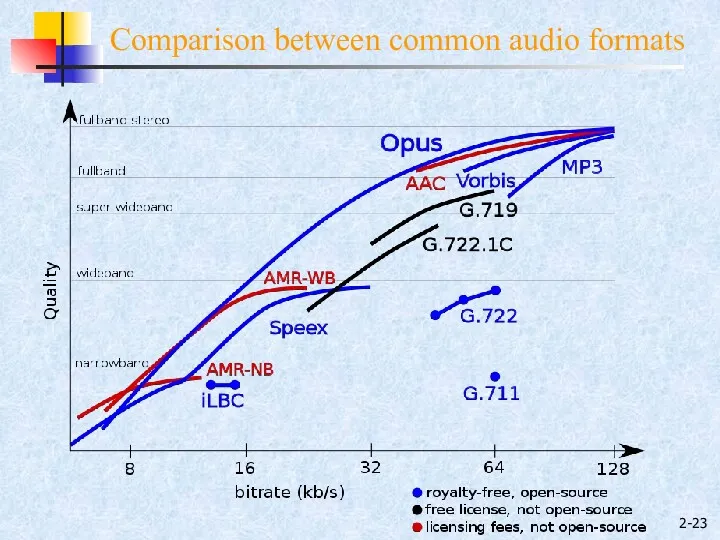 2- Comparison between common audio formats