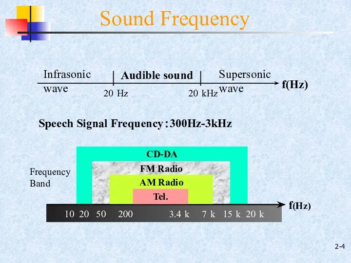 2- Speech Signal Frequency：300Hz-3kHz Sound Frequency