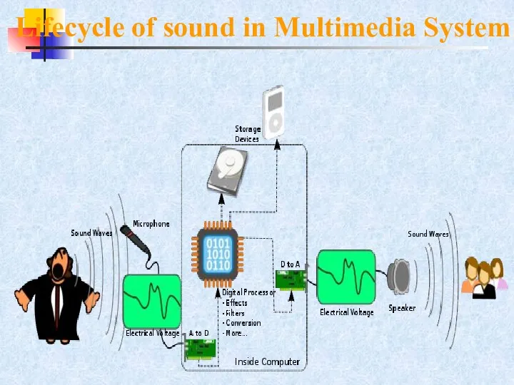 Lifecycle of sound in Multimedia System