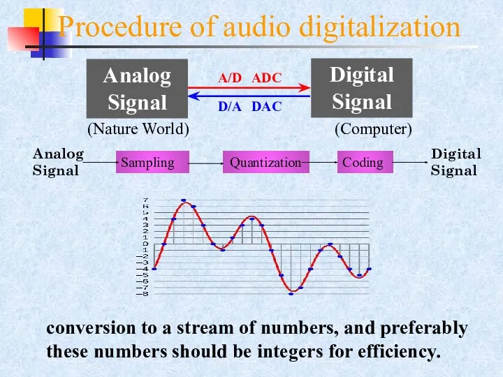 Procedure of audio digitalization conversion to a stream of numbers,