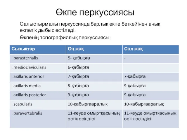 Өкпе перкуссиясы Салыстырмалы перкуссияда барлық өкпе беткейінен анық өкпелік дыбыс естіледі. Өкпенің топографиялық перкуссиясы: