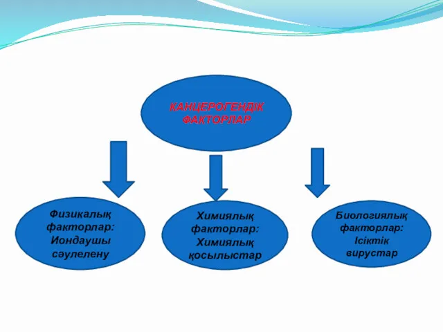 КАНЦЕРОГЕНДІК ФАКТОРЛАР Физикалық факторлар: Иондаушы сәулелену Химиялық факторлар: Химиялық қосылыстар Биологиялық факторлар: Ісіктік вирустар