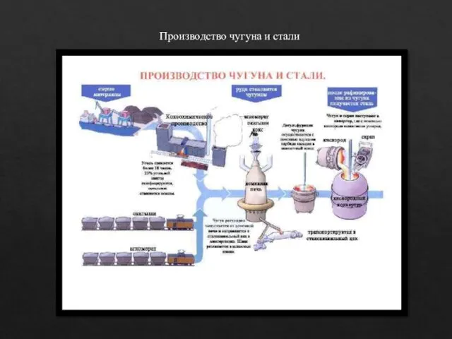 Производство чугуна и стали