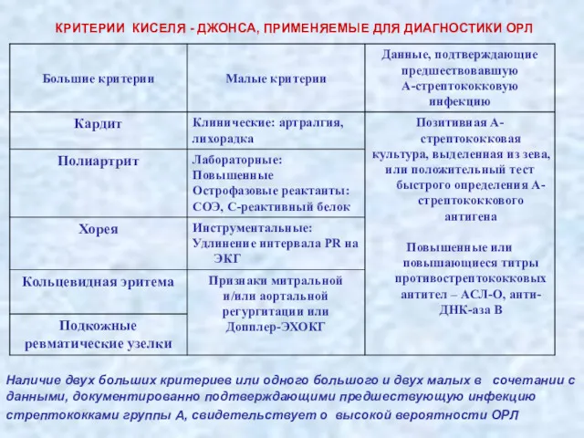 КРИТЕРИИ КИСЕЛЯ - ДЖОНСА, ПРИМЕНЯЕМЫЕ ДЛЯ ДИАГНОСТИКИ ОРЛ Наличие двух