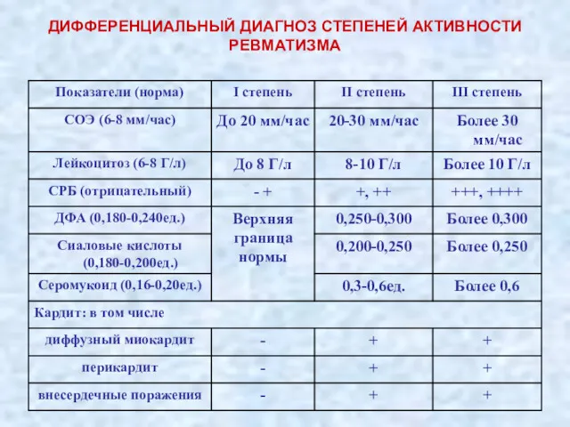 ДИФФЕРЕНЦИАЛЬНЫЙ ДИАГНОЗ СТЕПЕНЕЙ АКТИВНОСТИ РЕВМАТИЗМА