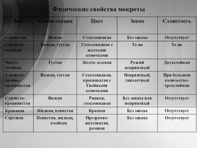 Физические свойства мокроты