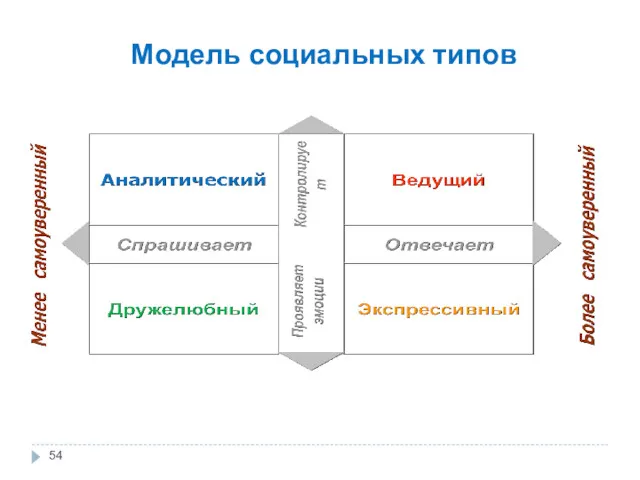 Модель социальных типов