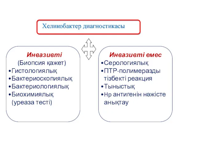 Хеликобактер диагностикасы Инвазивті (Биопсия қажет) Гистологиялық Бактериоскопиялық Бактериологиялық Биохимиялық (уреаза