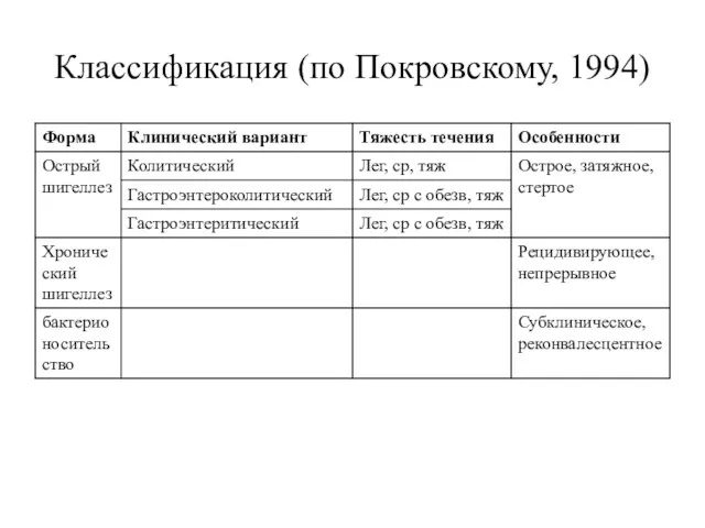 Классификация (по Покровскому, 1994)