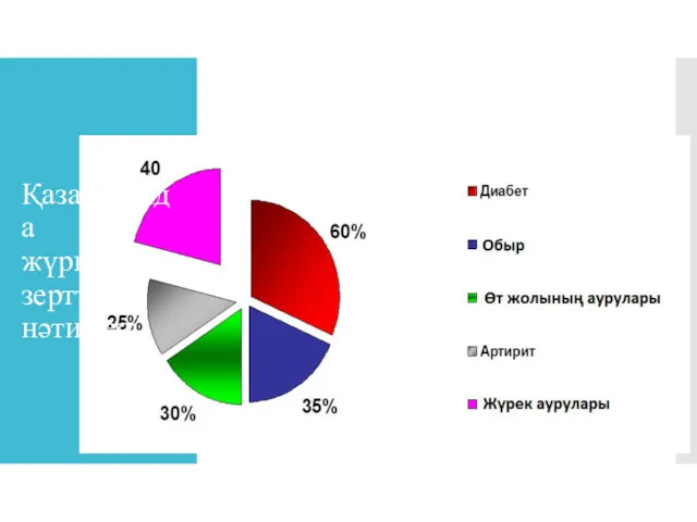 Қазақстанда жүргізілген зерттеу нәтижесі: