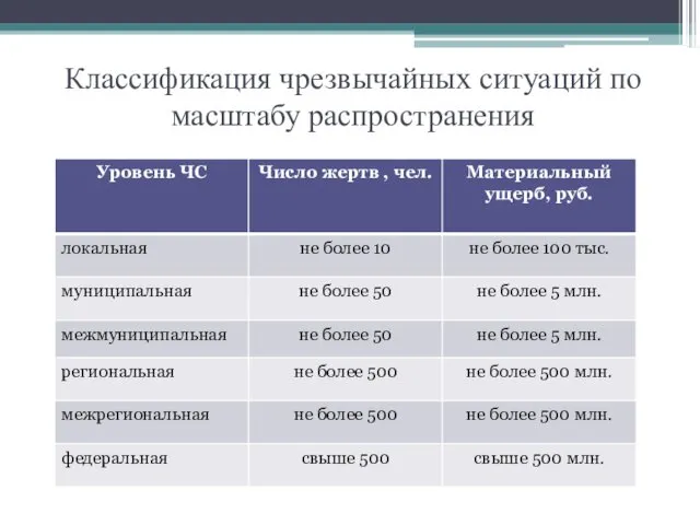 Классификация чрезвычайных ситуаций по масштабу распространения