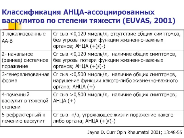 Классификация АНЦА-ассоциированных васкулитов по степени тяжести (EUVAS, 2001) Jayne D. Curr Opin Rheumatol 2001; 13:48-55
